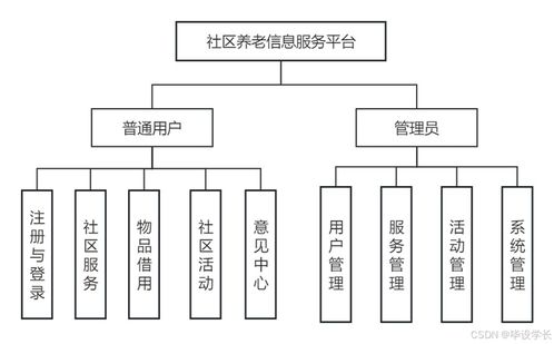 基于Java的社區養老信息服務系統的設計與實現